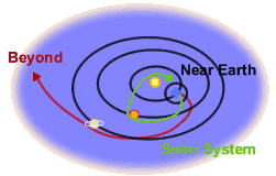 Exploration of the solar system and beyond