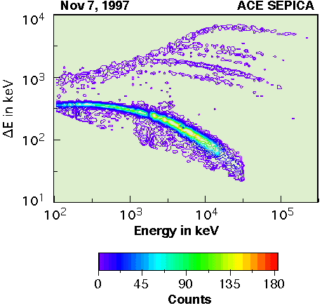 Energy vs. Energy Loss Diagram for Solar Energetic Particles