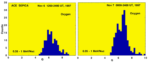 Oxygen count levels for 6-7 Nov, 1997