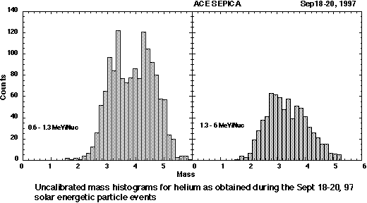 Uncalibrated mass histograms for helium as obtained during the Sept. 18-20, 1997, solar energetic particle events