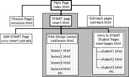 Sample website design structure